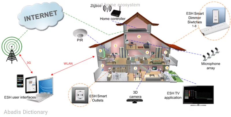 smart home ecosystem